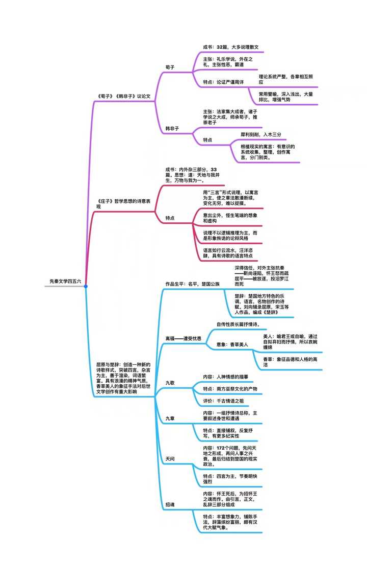 我也只做了第一编的思维导图,仅供参考