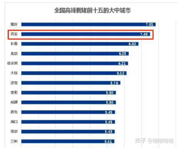 西安被推选为 2020 中国最具幸福感城市之一,作为西安