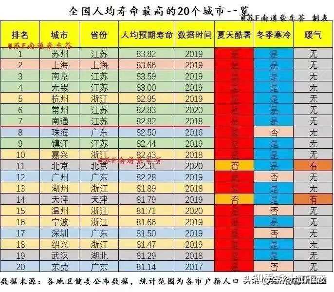 十二不惑 的想法 全国#人均寿命最高的前二十个城市,大 知乎