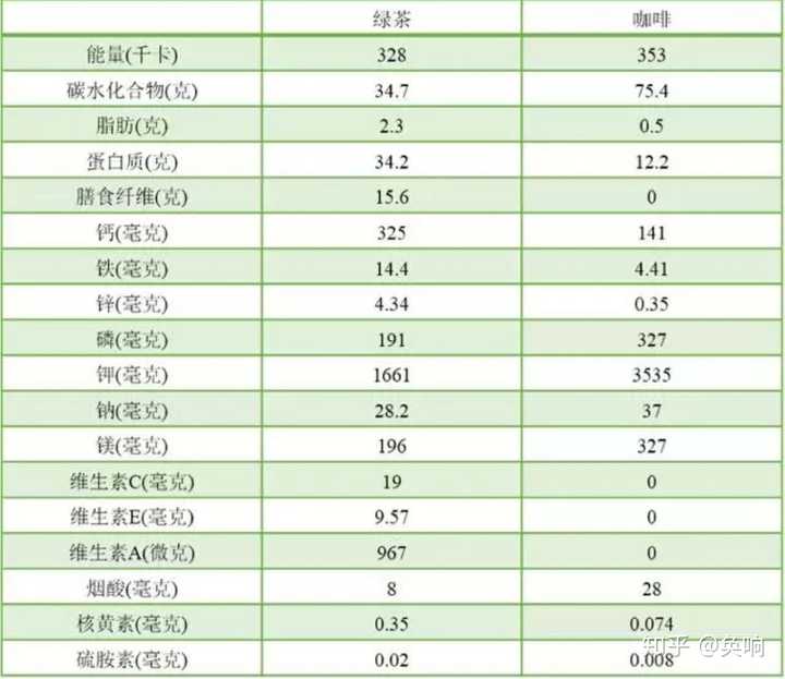 每100克绿茶茶叶(干)和咖啡粉基础营养成分对比