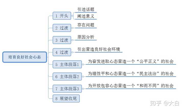 第五段:我们要为奋发进取心态营造一个"公平正义"的社会.