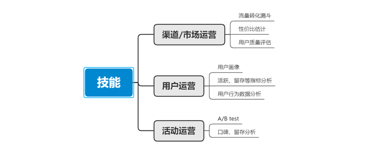 一名好的游戏运营需要具备哪些素质和技能?