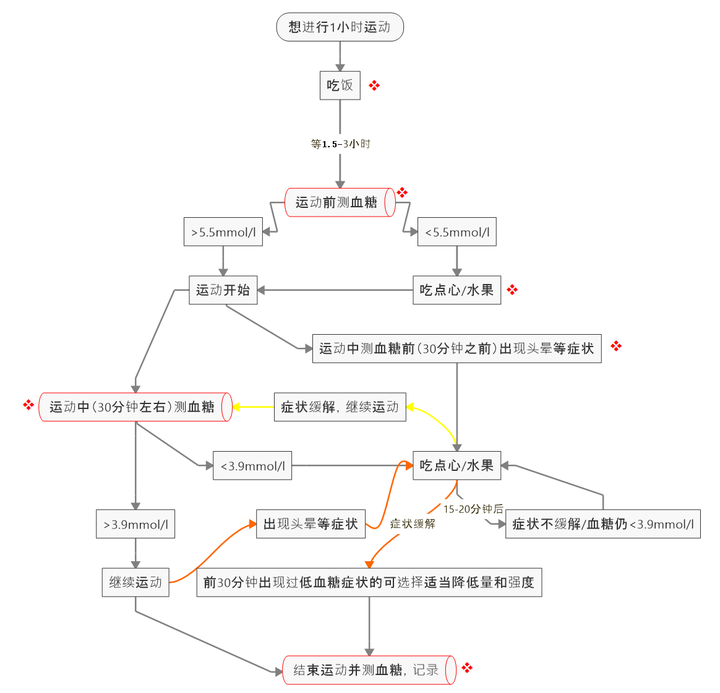 流程图注解