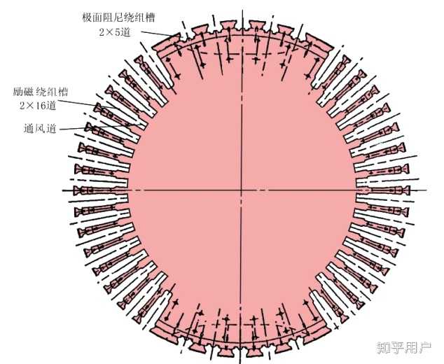 汽轮发电机转子截面