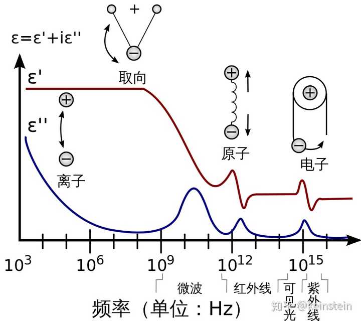 随波长/频率变化的电介常数(来自维基百科)