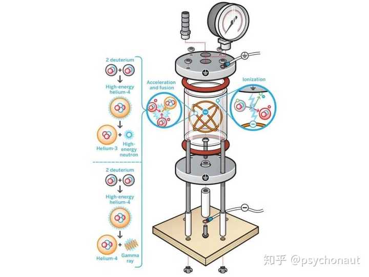 在家里制造电磁场约束核聚变可行度有多少?