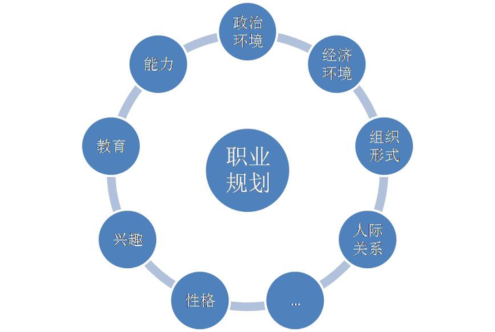 写职业生涯规划真的有用吗