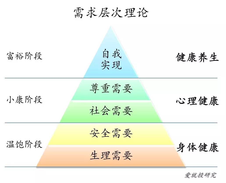 图1. 健康需求层次