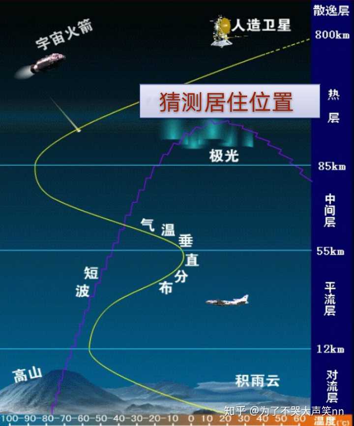 玉皇大帝住在平流层还是对流层?