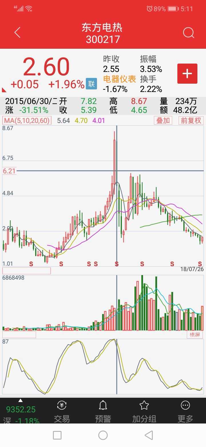东方电热的股价为什么跌那么惨?