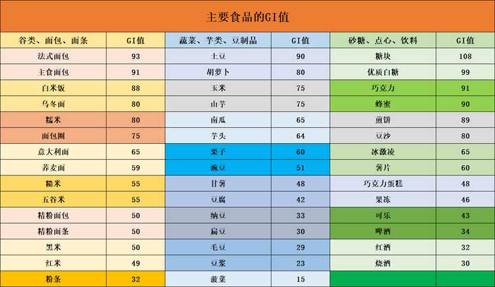 主要食品的gi值