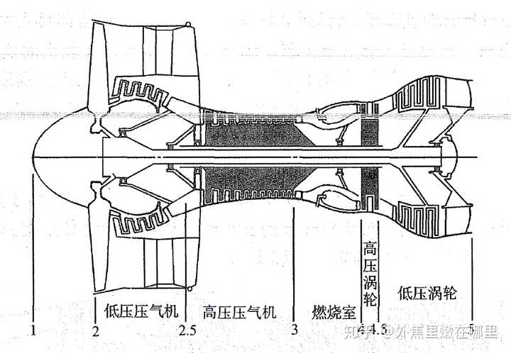 航空发动机的站位/截面(station)是如何划分的?