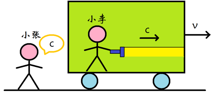 不同惯性系测到的真空光速都是c,在小张看来,是小李运动着的火车沿