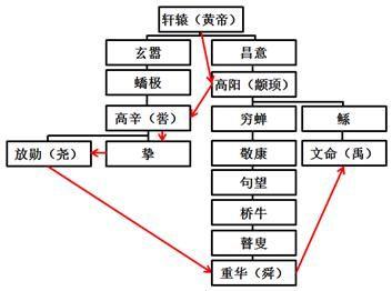 黄帝到尧期间的传承 图:五帝时期传承图 注:黑色线条为血缘传承关系