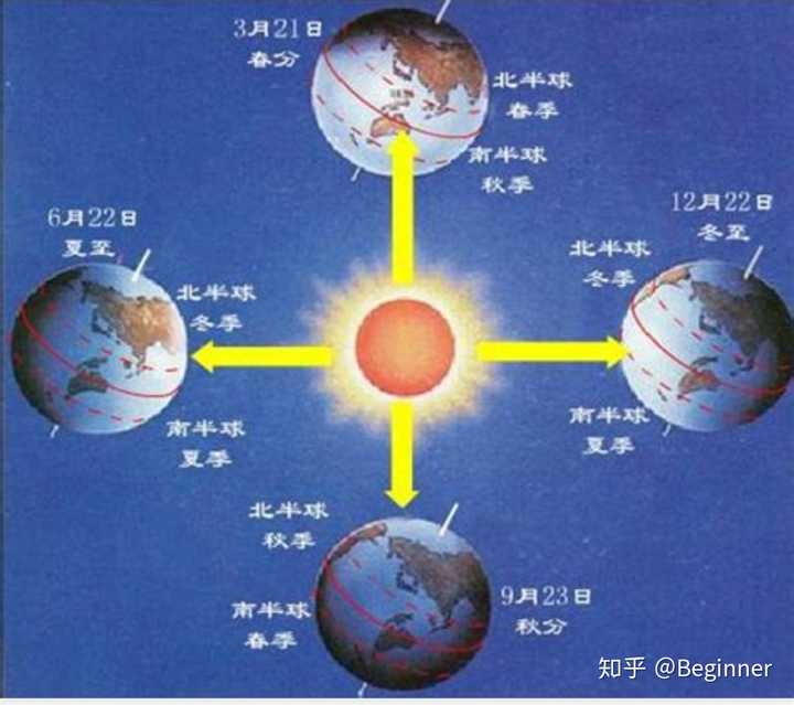 为什么地球在轨道上接近近日点的时候,北半球却是寒冷