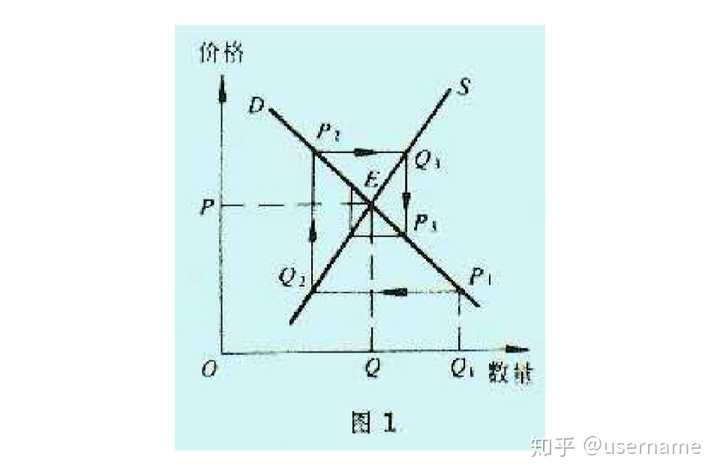 收敛型蛛网是指供给弹性小于需求弹性