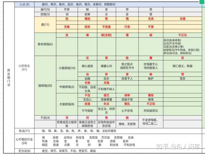 百法明门论好难,谁有简便说法?