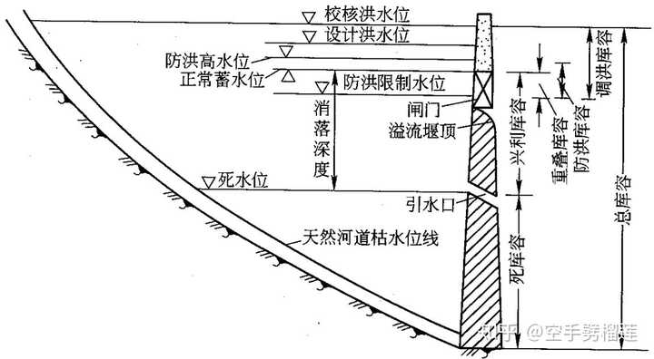 水库特征水位和相应库容示意图