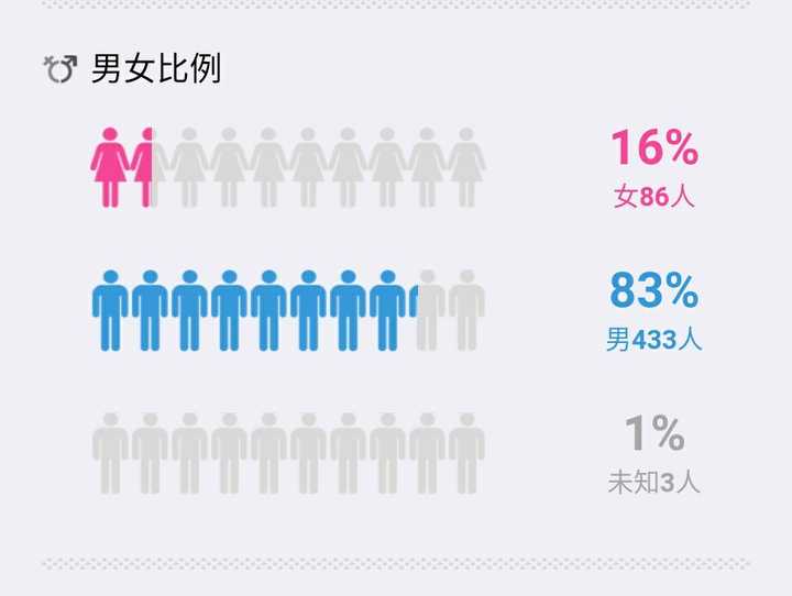 我们院的男女比例(包括飞设在内共五个专业,大差不差)