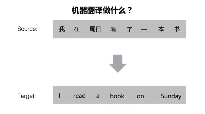 机器翻译基本原理