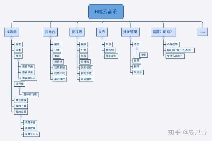 tob和toc 的交互界面有什么系统性的差异?