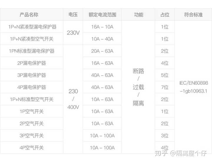 西门子某款家用空气开关的参数,最大的额定电流可达100a,漏电保护最大