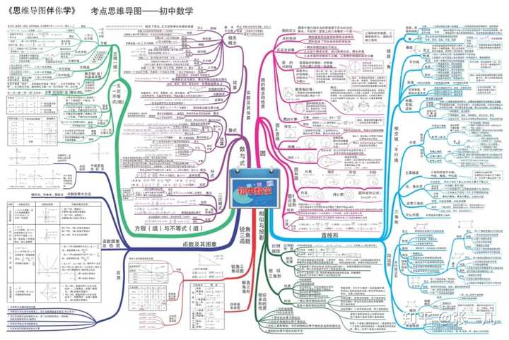 求初中数学思维导图,完整清晰版本?