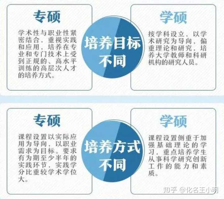 专硕跟学硕的区别直接看人民日报的总结吧