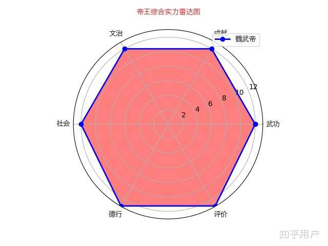 魏武帝综合实力雷达图