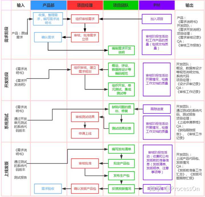 不知道大家工作中有没有梳理工作流程的习惯,比如这样的