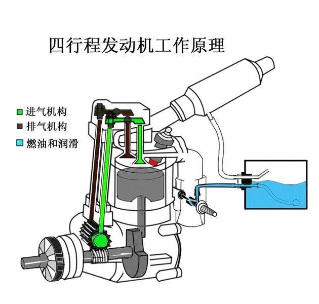 汽车发动机,也就是内燃机,通过燃料混合空气燃烧后加压推动活塞转换成