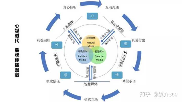 新媒体营销方式有哪些?