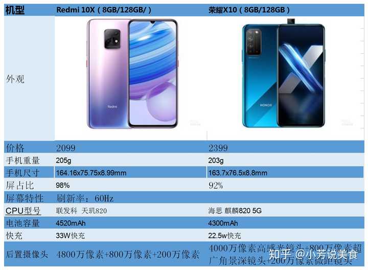 红米10x和荣耀x10相比,哪款更值得购买?