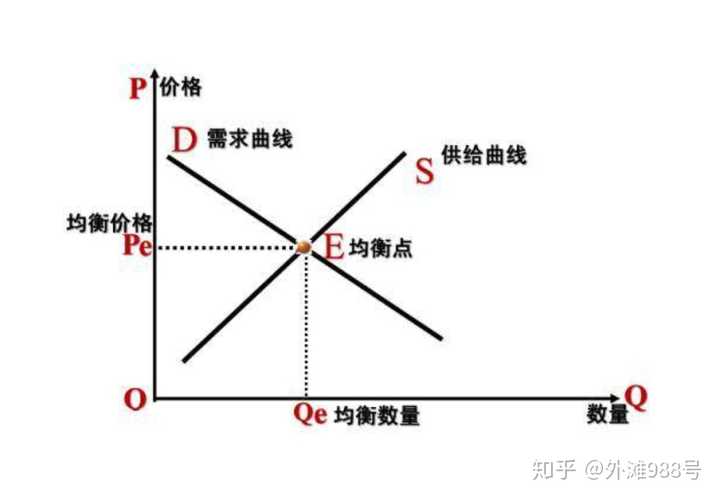 供需均衡曲线