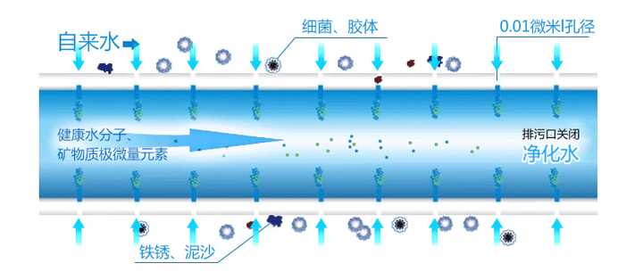 首先是净水器的净水原理 不管是超滤类还是ro类的净水器,基本上都是