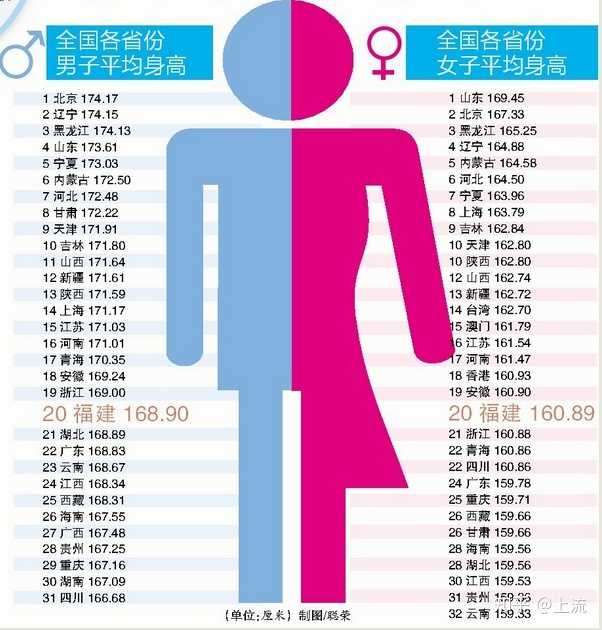 中国各省男女身高平均表