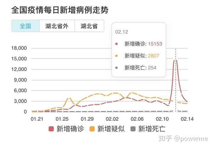 2月12日全国疫情新增确诊病例