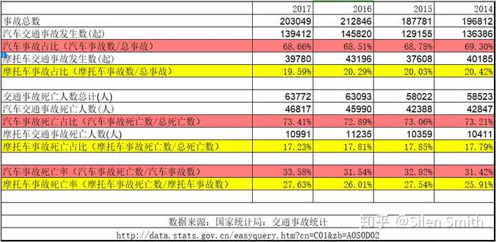 2,摩托车发生事故后,死亡率要低于汽车事故约5个百分点.