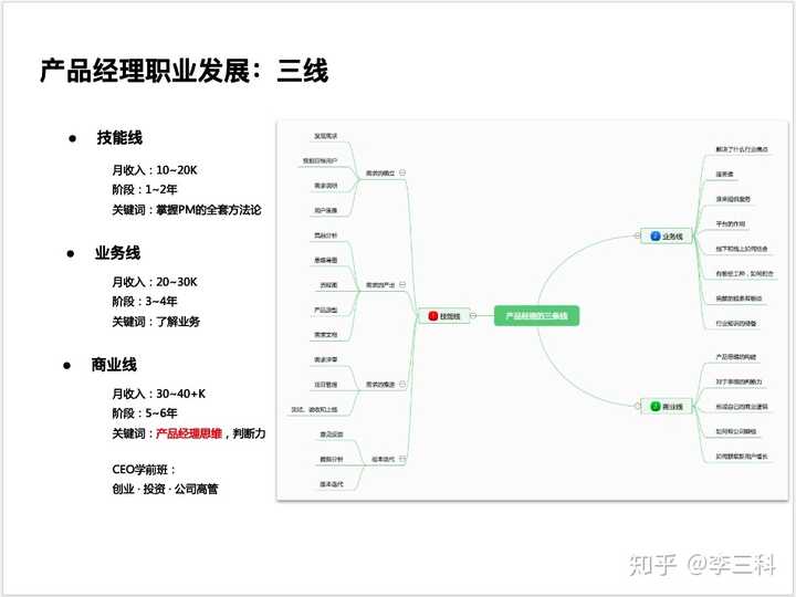 产品经理职业发展的三条线: 从产品经理个人成长来说