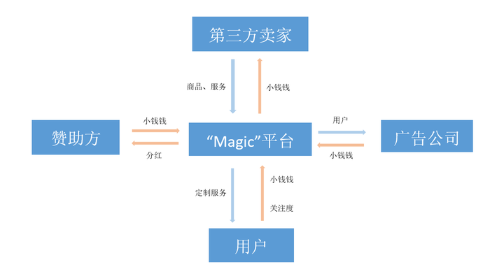 一,magic模式下的各个利益相关者以及局部关系