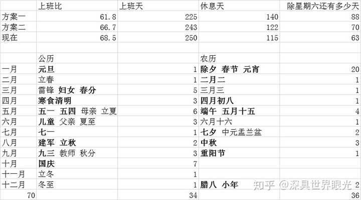 如果改为单休日,增加春节,清明,五一,中秋,国庆,元旦等假期天数,你