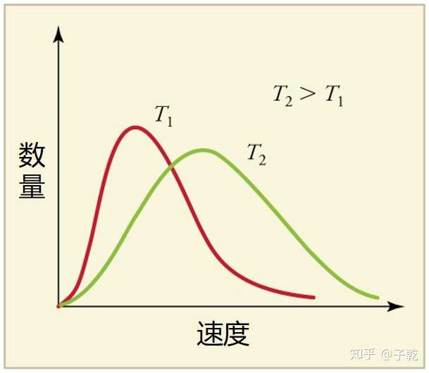 怎么证明对于麦克斯韦速率分布最概然速率_麦克斯韦速率分布面积_麦克斯韦速率分布面积