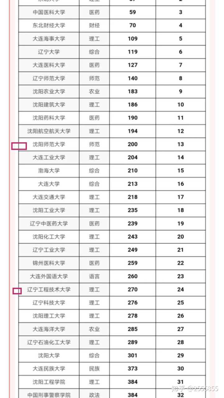 辽宁工程技术大学和沈阳师范大学哪个好