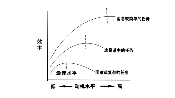 心理学家耶基斯和多德森的研究证实,动机强度与工作效率 之间并不是