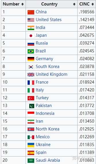 2019年,中国的综合国力在世界上能够排在什么水平?