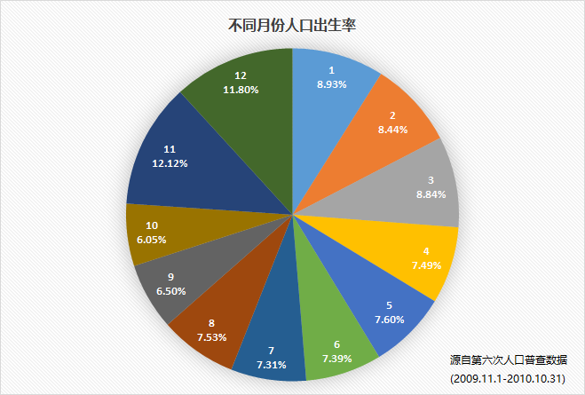 几月份出生的人最多?