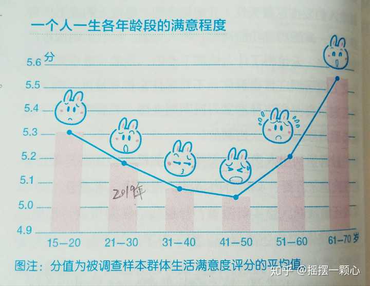 各年龄段的满意程度曲线