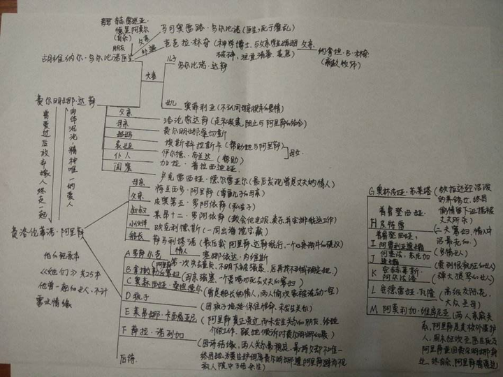 有趣的人关注了我(逃 1 人赞同了该回答 用思维导图吧,画个人物关系图