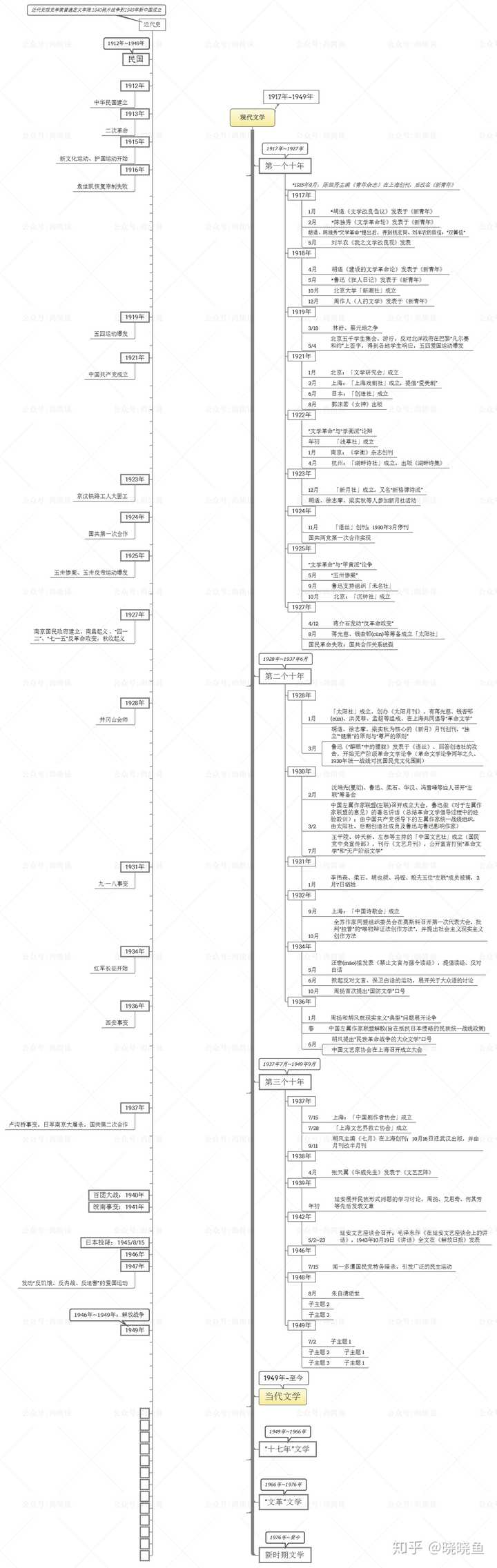 构建自己的知识框架,下面我放一张示例: 这是我近期做好的外国文学史