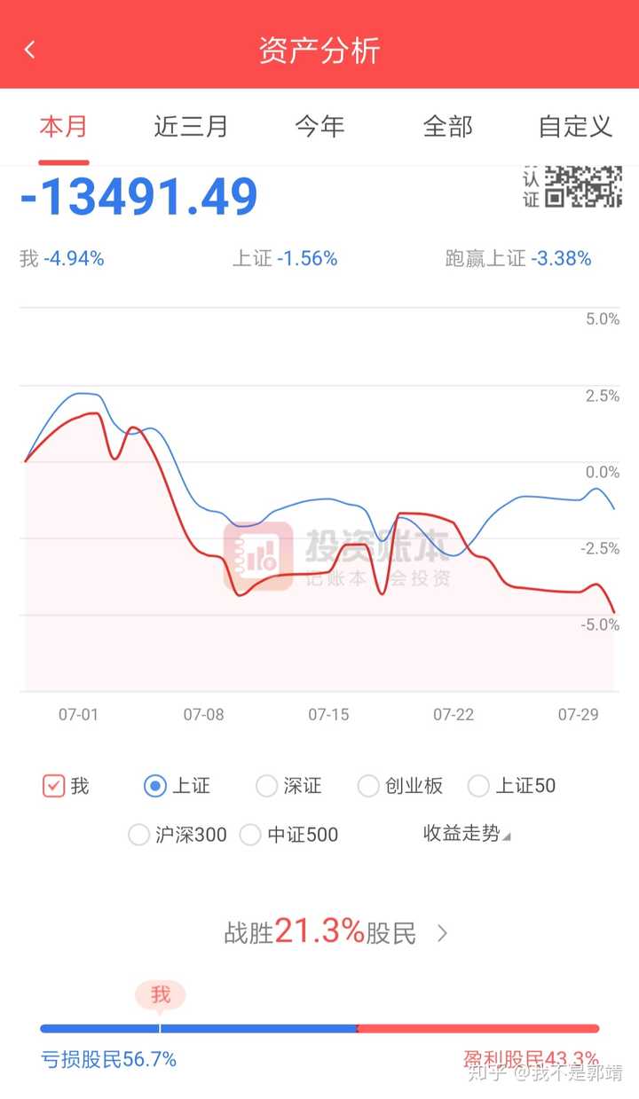 惨惨惨,大牛市血亏!年收益跑输上证9,跑输60%的同花顺股民!